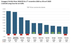 SETO 2024- 2025 long courrier