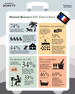 Marriott Bonvoy révèle les envies d'évasion des Français pour 2026